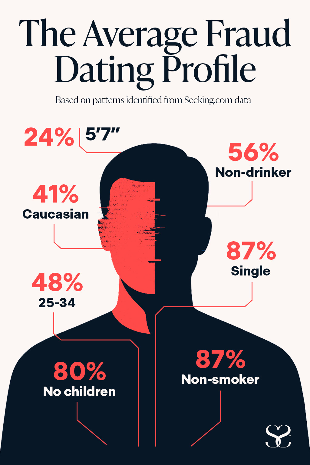 Infographic containing the average fraud dating profile
